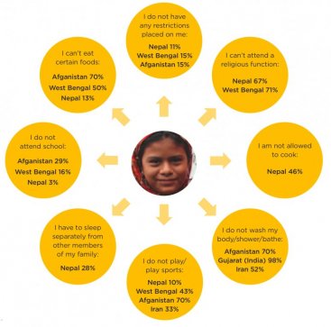 Restrictions on girls during their menstrual period in Afghanistan, India, Iran and Nepal. Source: HOUSE et al. (2012)